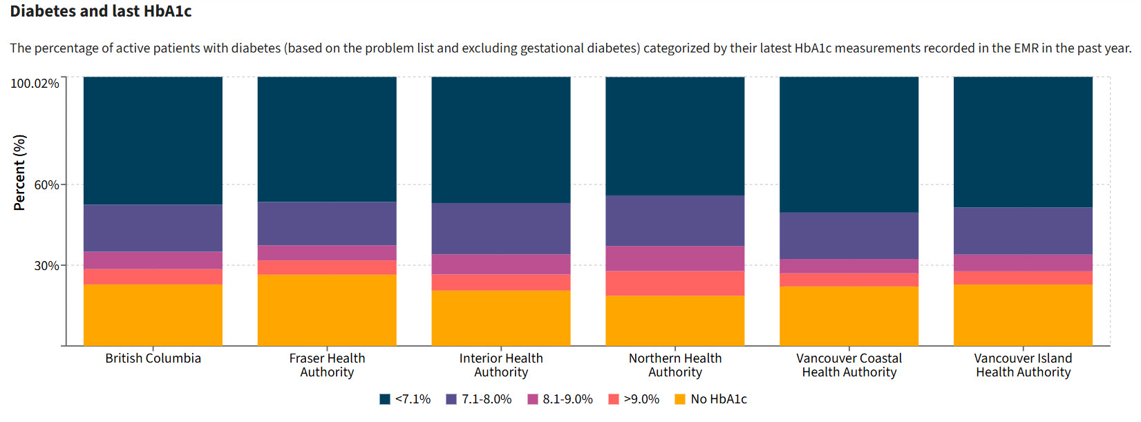 Deeper Dive into Stacked Bar Charts - Health Data Coalition